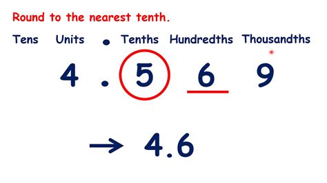 Rounding numbers to the nearest tenth or hundredth