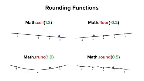 Rounding Functions Example