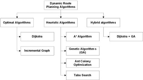 Route Planning Algorithm