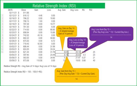 RSI Excel Template