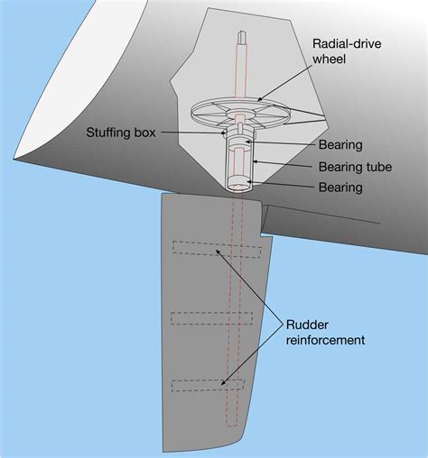 Rudder Components