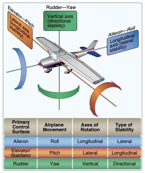 Rudder Movement