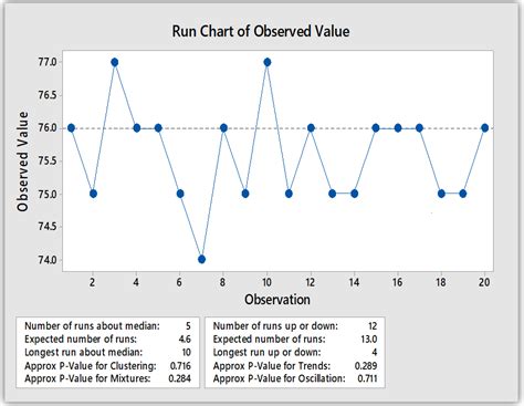 Run Chart Example 1