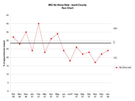 Run Chart Example 3