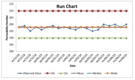 Run Chart in Excel