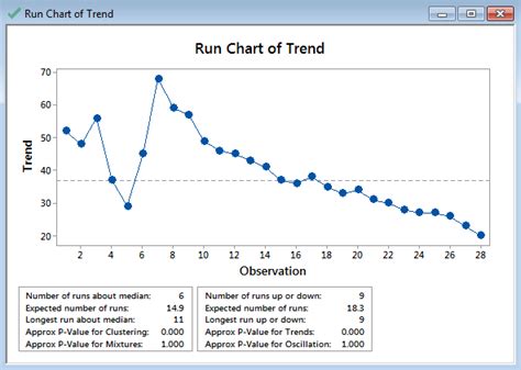 Run Chart for Marketing