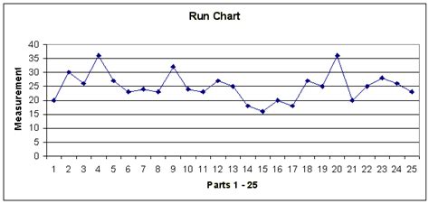 Run Chart for Operations Management