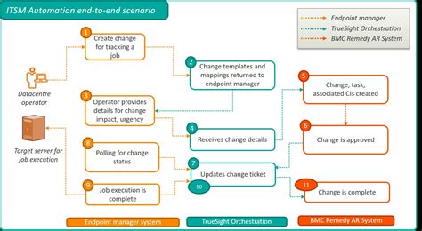 Runbook Template Troubleshooting 4