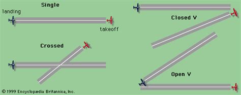 Runway Configuration