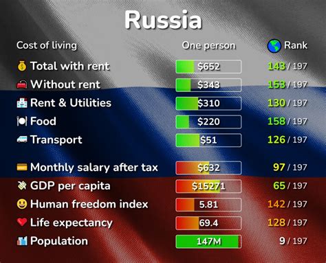 Russia cost of living tips