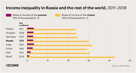 Russia's Economic Challenges