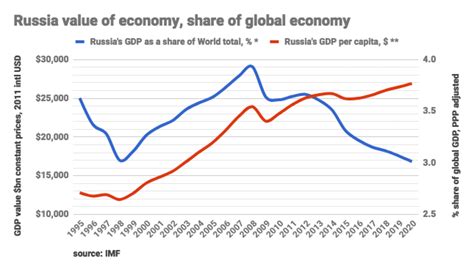 Russia's Economic Growth