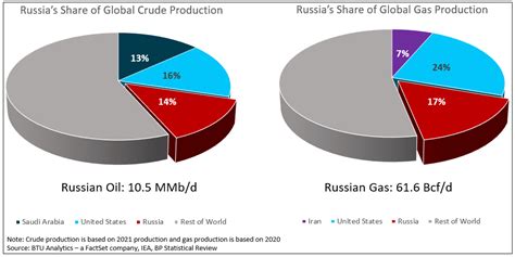 Russia's Energy Exports