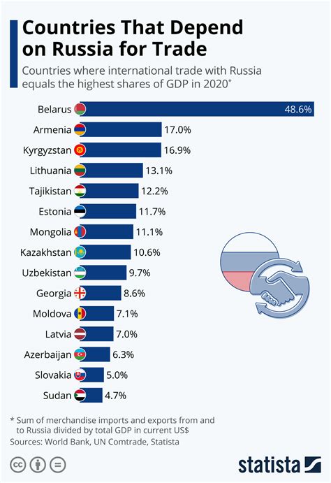 Russia's Global Trade