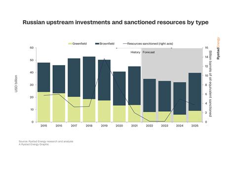 Foreign Investment in Russia