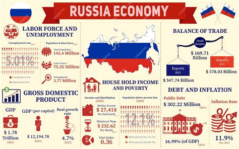 Graph showing Russia's economic growth