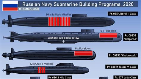 Russia Submarine Fleet