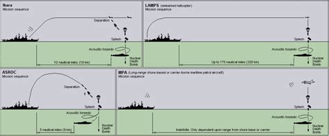 Russian Navy Anti-Submarine Warfare Tactics