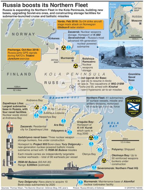 Russian Northern Fleet Strategic Deterrence