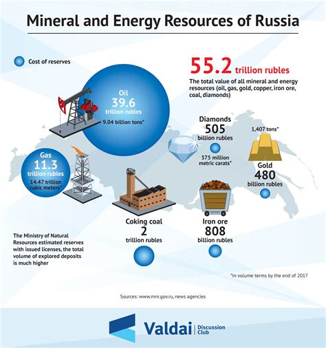 Russian Resources