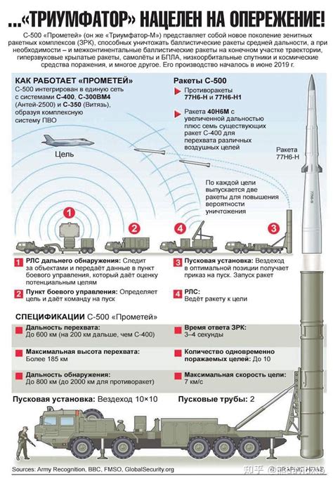 S-500 Radar System