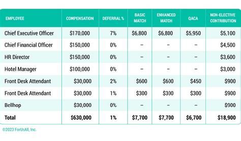 Safe Harbor match formulas