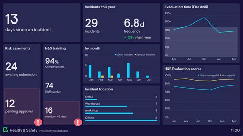 Safety Dashboard Example