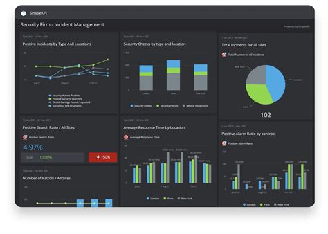 Safety KPI Dashboard Example 2