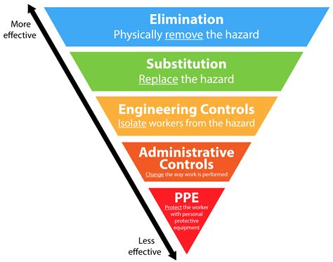 Establishing Safety Management Controls and Procedures