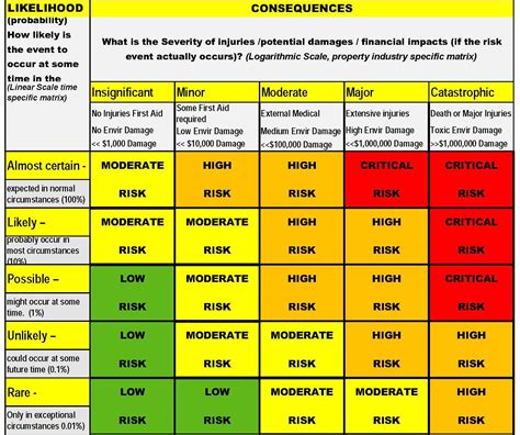 Safety Risk Assessments