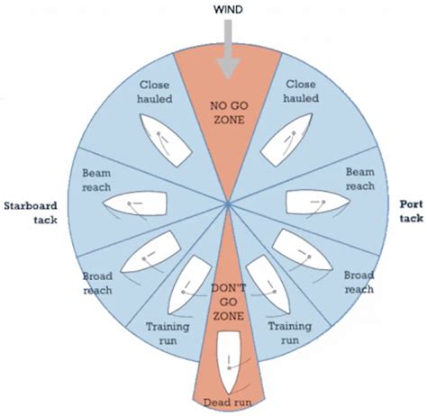 Sailing Techniques