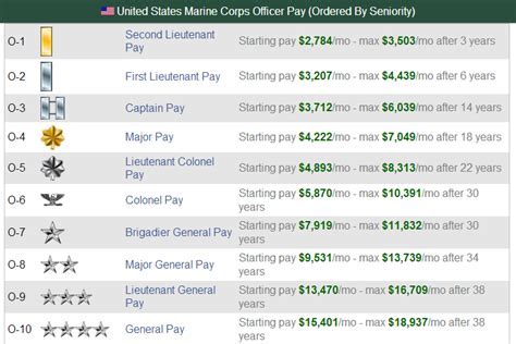 Salary expectations in different industries