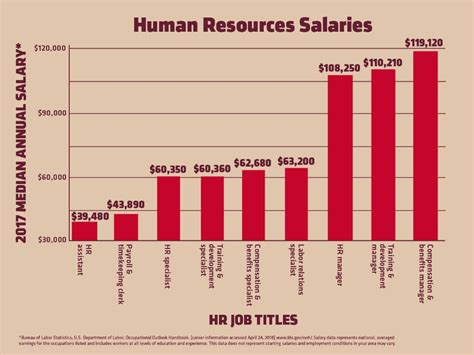 Salary Ranges for Human Service Degree Jobs