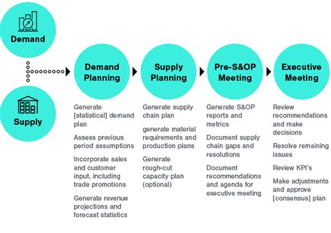 Benefits of Sales and Operations Planning