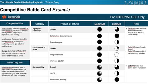 Sales Battle Card Common Mistakes