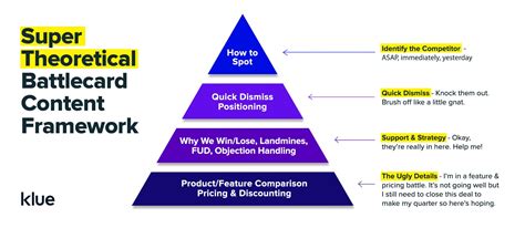 Sales Battle Card Content Creation