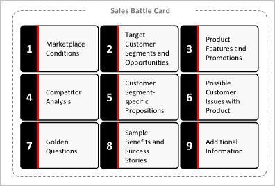 Sales Battle Card Creation Steps