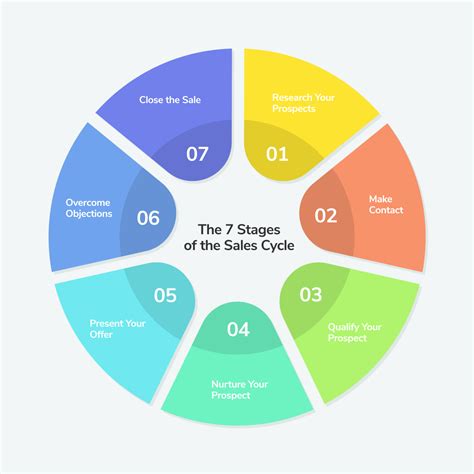 Sales Cycle Length