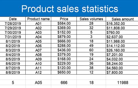 Sales data in Google Sheets