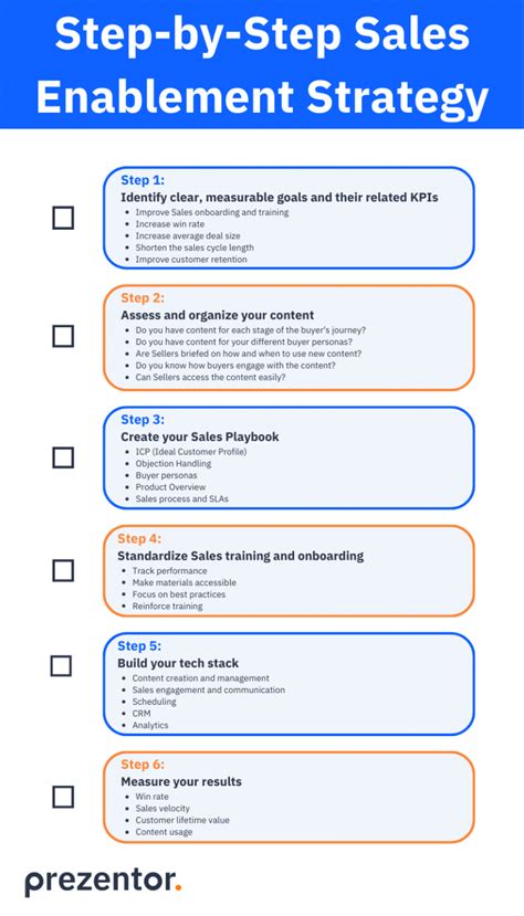 Sales Enablement Strategy