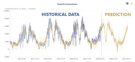 Sales Forecast Template Machine Learning