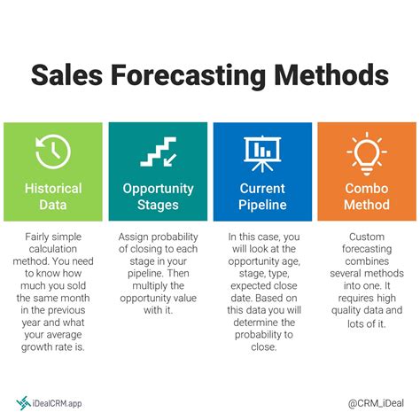 Sales Forecasting