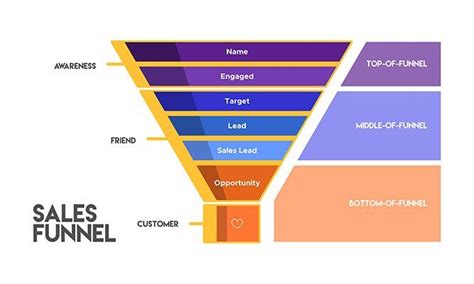 Sales Funnel Best Practices