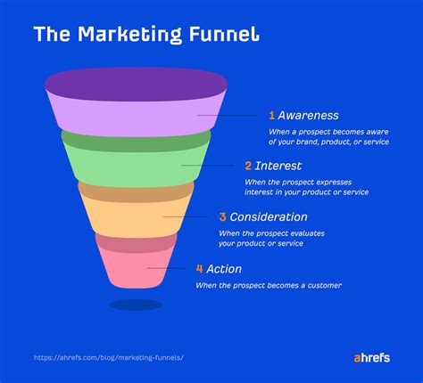 Sales Funnel Optimization