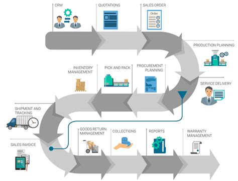 Sales Order Tracking Process