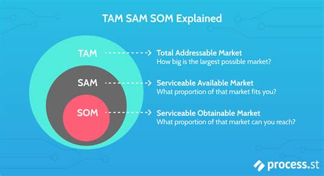 Tam Sam Som Sales Pages