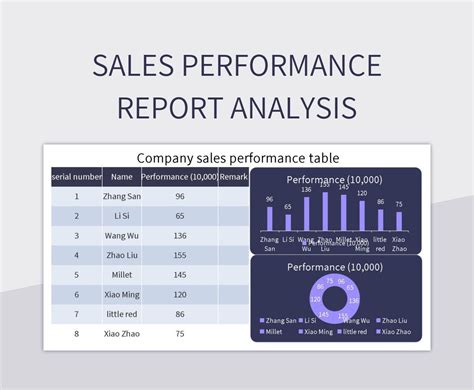 Sales Performance