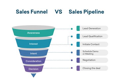 Sales Pipeline Management