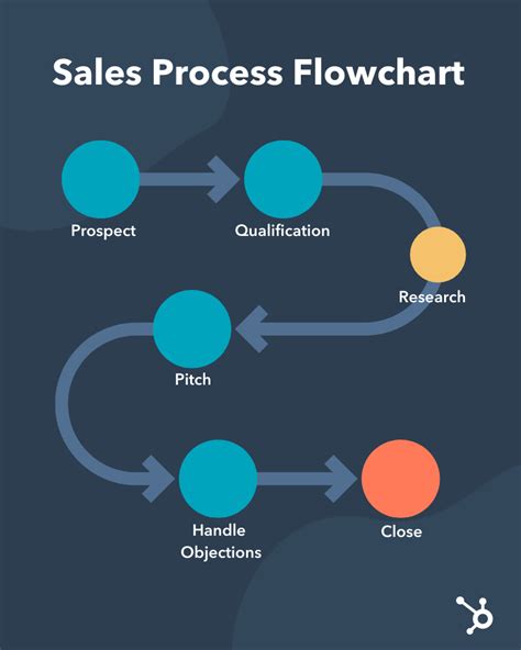 Best Practices for Creating a Sales Process Flowchart Template