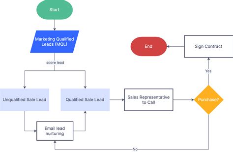 Key Components of a Sales Process Flowchart Template